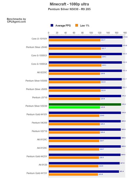 Intel Pentium Silver N5030 Minecraft Benchmarks - Can Pentium Silver ...