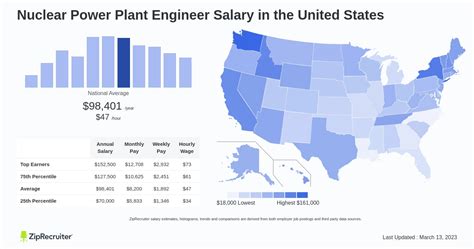 Salary: Nuclear Power Plant Engineer (Nov, 2024) US