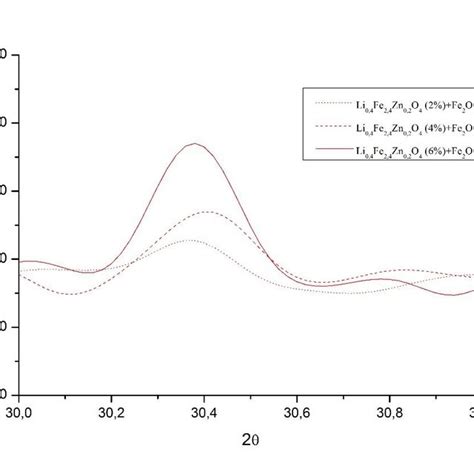 X-Ray diffraction patterns | Download Scientific Diagram