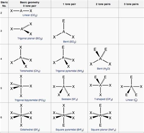 Molecular Geometry – Introductory Chemistry