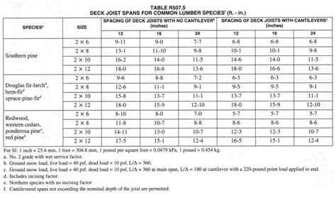 Deck Joist Cantilever Chart