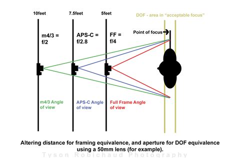 *How do aperture and focal length affect the DOF or exposure on ...