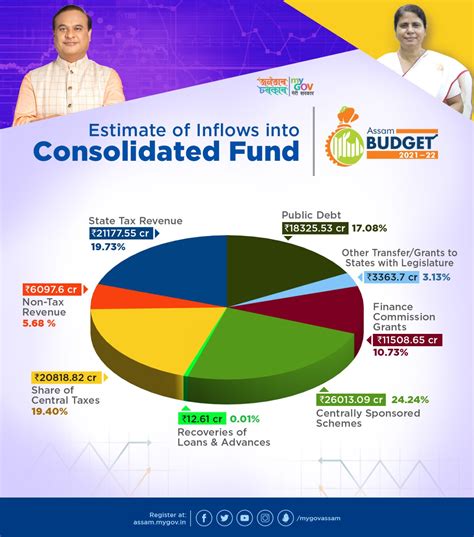 Assam Budget 2021-22: Here are the biggest winners | EastMojo