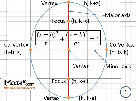 Equation of Ellipse: Foci, Co-Vertices, and Key Properties: Problems ...