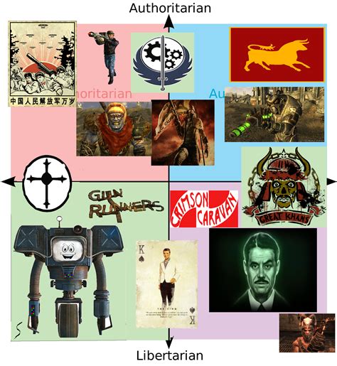 Fallout New Vegas factions on a political compass : r/FalloutMemes