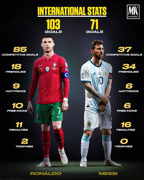 Cristiano Ronaldo Vs Messi Stats - Image to u