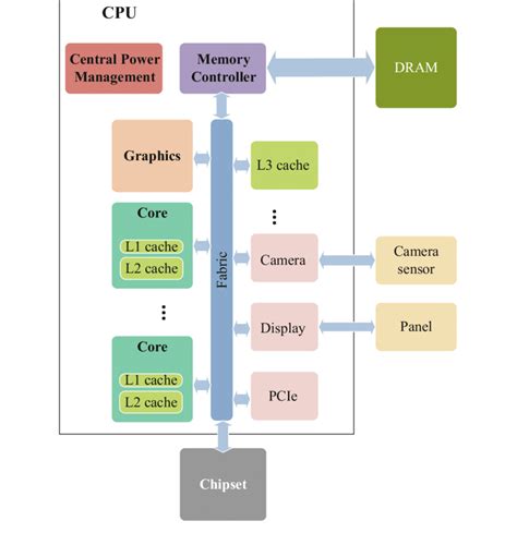 20 High-level architecture of modern processors | Download Scientific ...