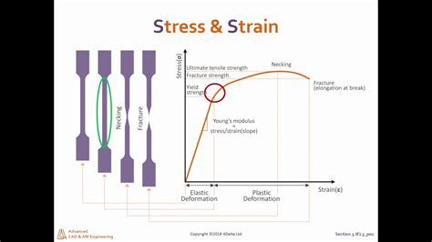 Maximum Stress (Ultimate Tensile Strenght) - YouTube