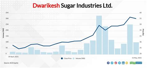 A sugar high for these 6 stocks, surge over 60% in a month