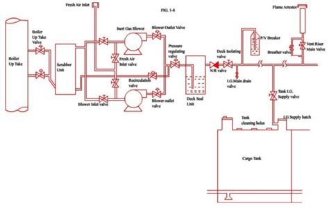 Inert Gas: Ship Inert Gas System