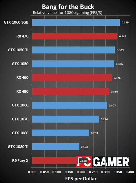 Graphics card comparison chart - sharefreeloads