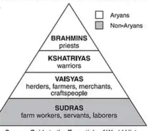 Write the name of four Varnas described in Indian Varna system ...