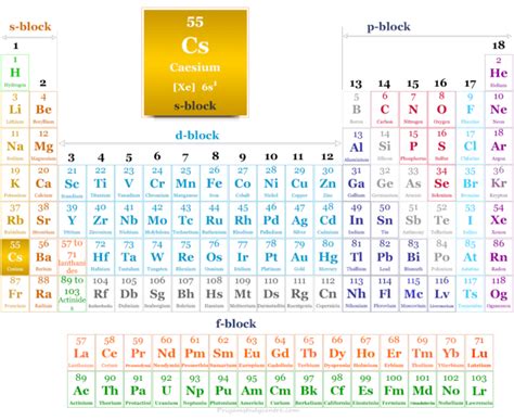 Caesium - Element, Symbol, uses - Periodic Table