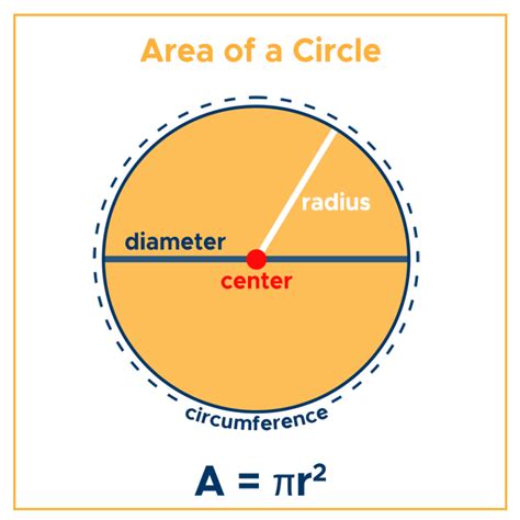 Area of a Circle: Formula & Examples - Curvebreakers