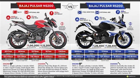 Bajaj Pulsar NS200 vs. Bajaj Pulsar RS200 Pulsar 200, Ns 200, Luxury ...