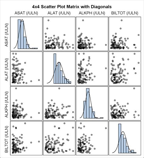 Compact Scatter Plot Matrix - Graphically Speaking