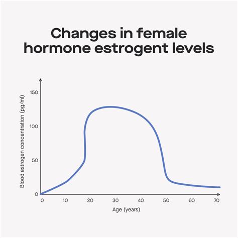 Signs and symptoms of high and low estrogen levels