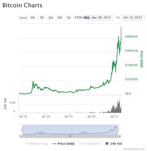 Bitcoin price reaches all time high - Enter The Crypto