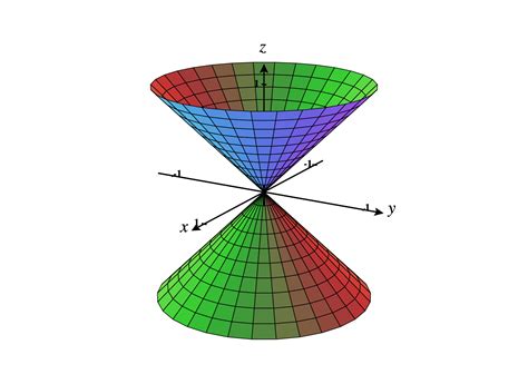 Quadric Surfaces - Ximera