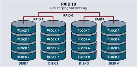 AHCI vs RAID Storage Types - Differences and Comparison