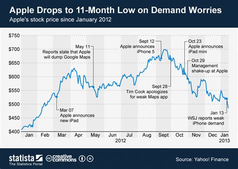 Apple Stock Price - Apple Aapl Stock Leads Tech Selloff Bloomberg ...