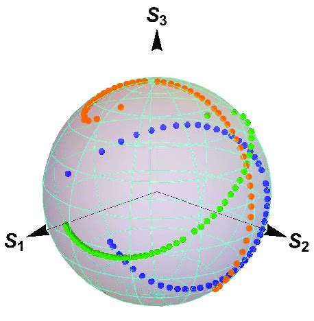 Simulated evolution of the photon polarization as a trajectory on the ...