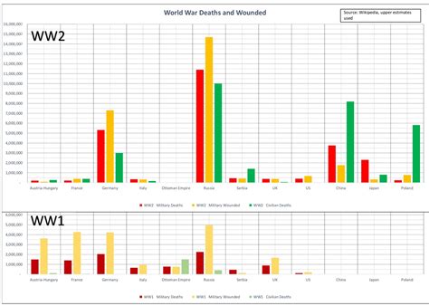 WW1 and WW2 military deaths and wounded along with civilian deaths. I ...