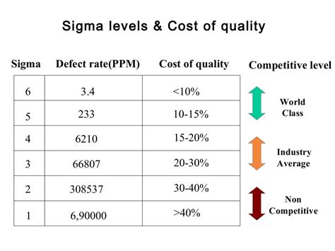 Six Sigma Level Chart