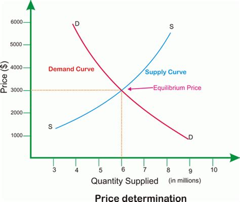 dineshbakshi.com - Market Equilibrium | price determination