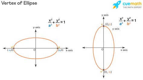 Vertex Of Ellipse – Definition, Formula, Properties, Examples