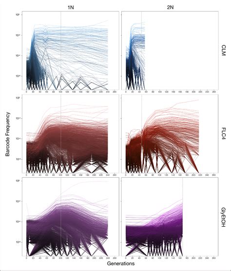 Figure 1 from Evolution of haploid and diploid populations reveals ...