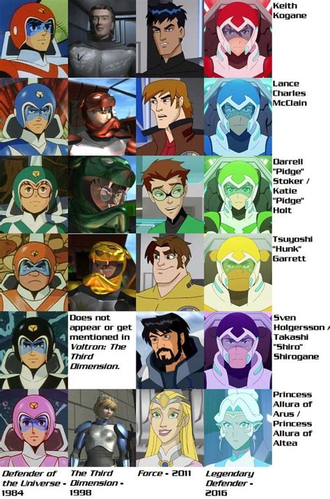 Voltron | Generational Comparison | Voltron, Voltron memes, Voltron fanart