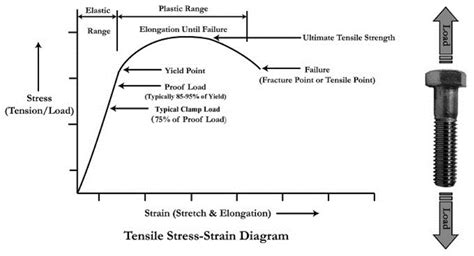 Thread Yield and Tensile Strength Equation and Calculator