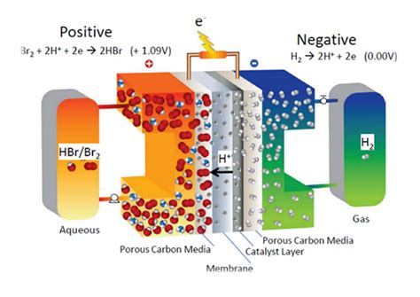 Flow batteries – What’s ahead? - Industrial News