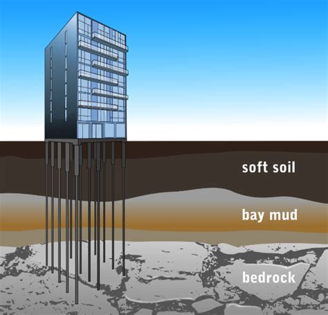 What is Shallow And Deep Foundation ? - KPSTRUCTURES