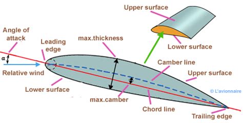 Airplane Wing Design For Greatest Lift