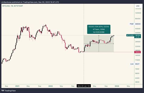 $1,000 Bitcoin investment in January 2023 would now be worth this much