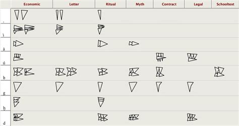 Dynamic letter chart of Ugaritic sign forms. As in the Hebrew examples ...