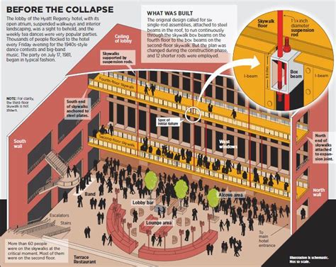 Hyatt Regency walkway collapse ~ Everything You Need to Know with ...