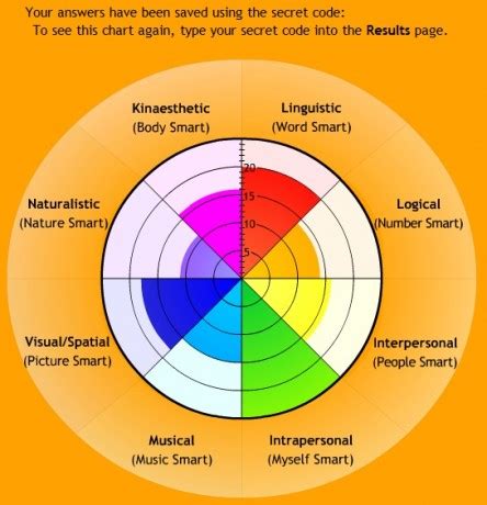 Intelligence – Five Basic Types – The Foresight Guide