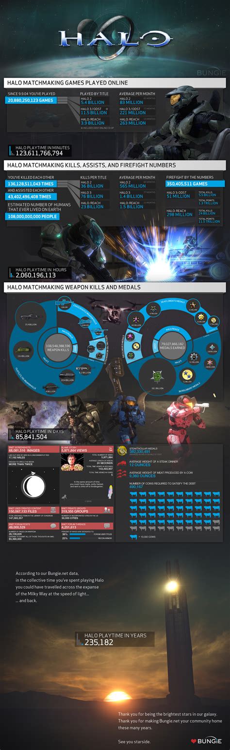 Bungie says goodbye with 10 years of Halo stats (infographic) | GamesBeat