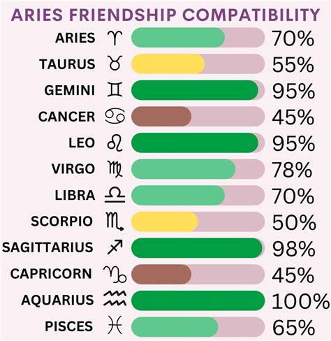 Zodiac Signs Friendship Compatibility