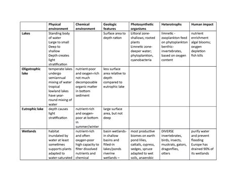 Aquatic biome chart - Lakes Oligotrophic lake Eutrophic lake Wetlands ...