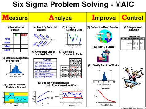 Six sigma problem solving process – Artofit