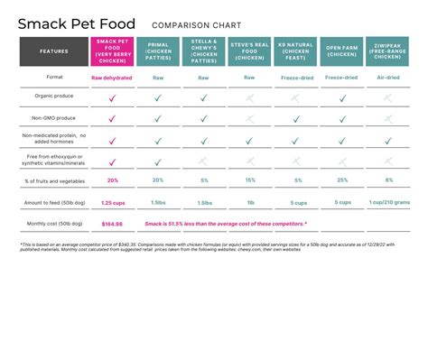 Smack vs Other Brands – Smack Pet Food Inc.