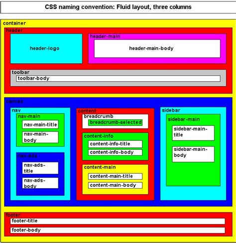 div_example_layout_3_css.gif (787×812) | Web development programming ...