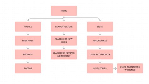 SITE MAP TEMPLATE | Figma