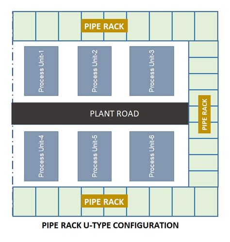 Design of Pipe Rack - Layout Considerations