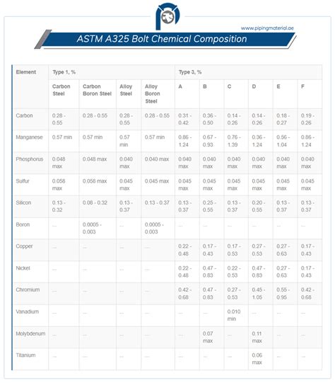 ASTM A325 bolts dimensions, tensile strength, sizes & specifications