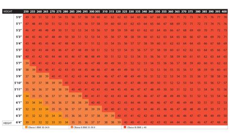 Obesity: BMI calculators and charts